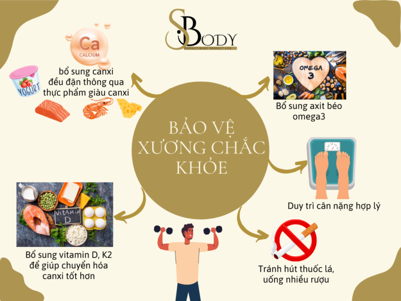 bao ve xuong chac khoe cung sbody